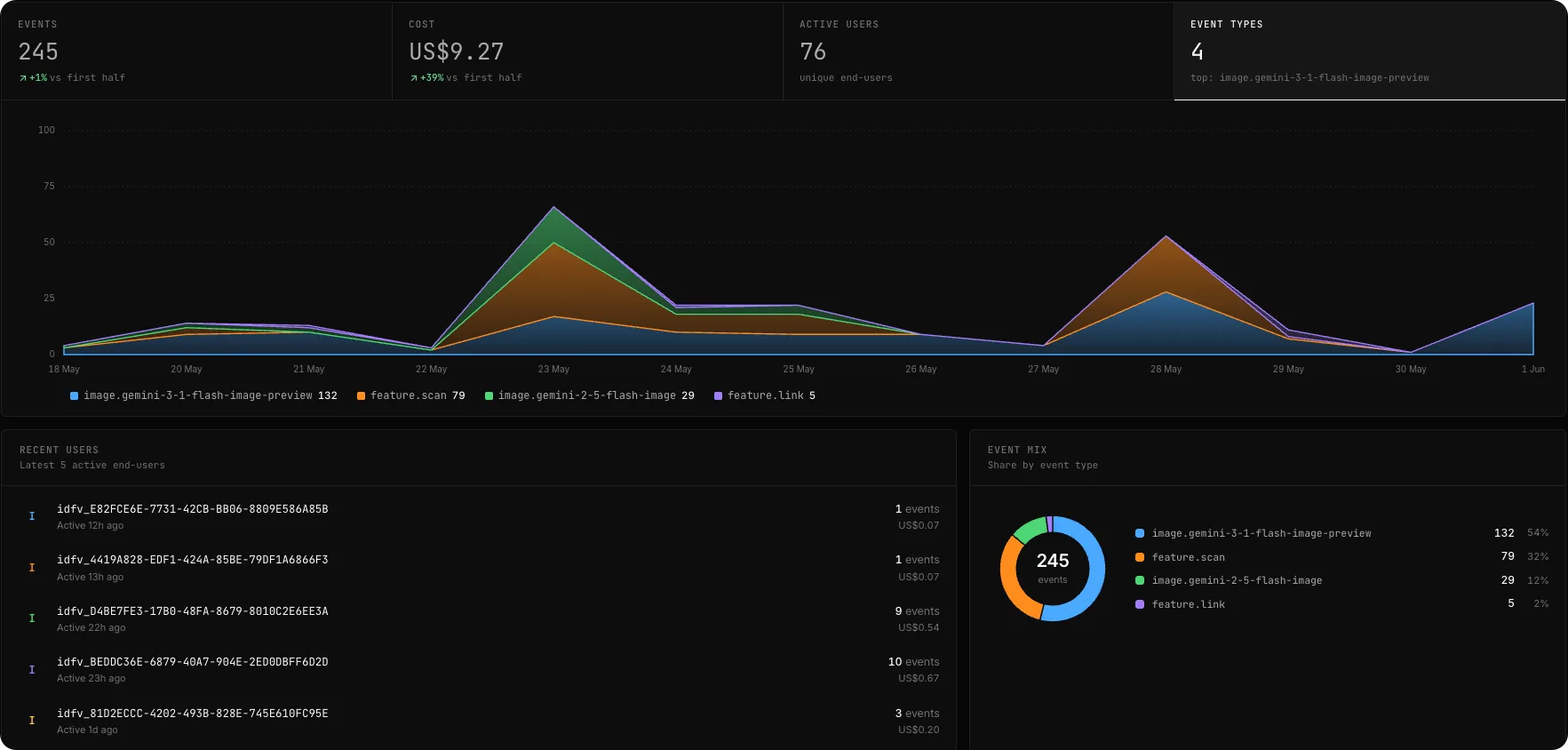 Vevee usage dashboard: events, cost, active users, and a per-event-type usage chart for the current period